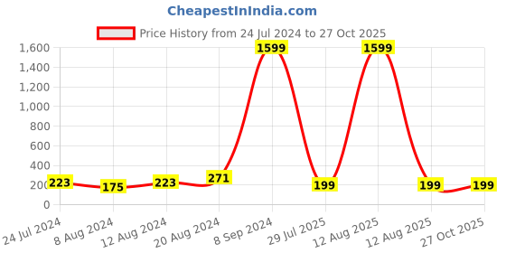 myntra.com Silver Shine Gold-Toned Rakhi With Greeting Card silver shine Price History Graph from 24 Jul 2024 to 27 Oct 2025