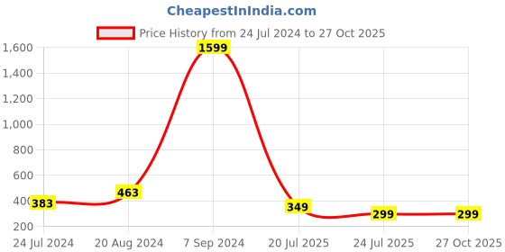 myntra.com Silver Shine Gold-Toned Red Ganeshji Rakhi Set silver shine Price History Graph from 24 Jul 2024 to 27 Oct 2025