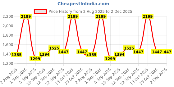 myntra.com Silver Shine Kids 2 In 1 Combo Foldable Tent House silver shine Price History Graph from 2 Aug 2025 to 1 Dec 2025