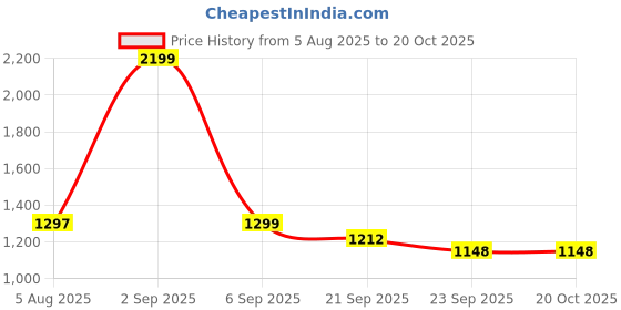 myntra.com Silver Shine Kids Patterned Foldable Tent silver shine Price History Graph from 5 Aug 2025 to 20 Oct 2025
