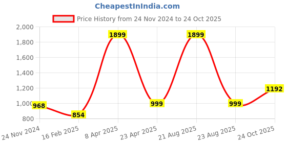 myntra.com Silver Shine Kids Play Tent With 20 Balls silver shine Price History Graph from 24 Nov 2024 to 24 Oct 2025