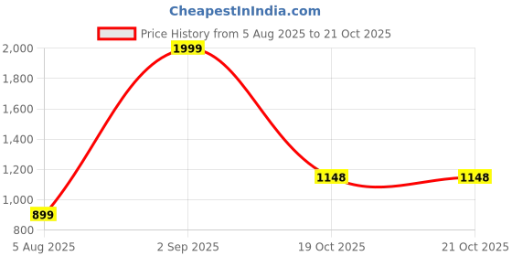 myntra.com Silver Shine Kids Printed Foldable Tent silver shine Price History Graph from 5 Aug 2025 to 21 Oct 2025