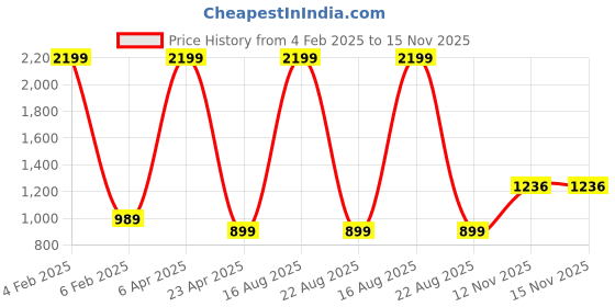 myntra.com Silver Shine Kids Without Ball Foldable Square Ball Pool Play Tent silver shine Price History Graph from 4 Feb 2025 to 15 Nov 2025