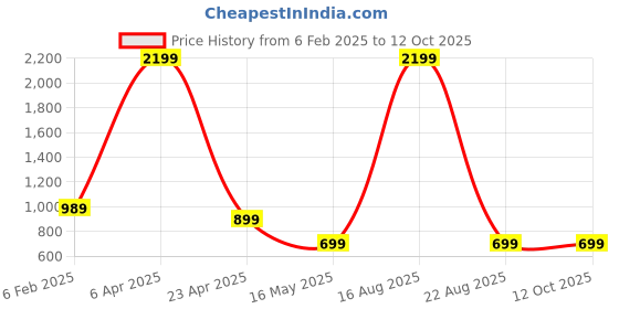 myntra.com Silver Shine Kids Without Ball Portable & Colorful Ball Pool Tent silver shine Price History Graph from 6 Feb 2025 to 12 Oct 2025