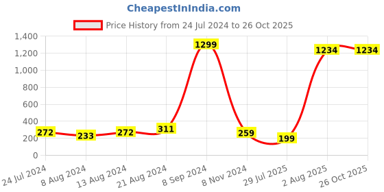 myntra.com Silver Shine Krishna Thread Rakhi With Roli Chawal & Greeting Card silver shine Price History Graph from 24 Jul 2024 to 26 Oct 2025