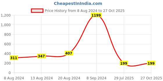 myntra.com Silver Shine Men Set Of 2 Beaded Rakhis With Roli Rice & Card silver shine Price History Graph from 8 Aug 2024 to 27 Oct 2025