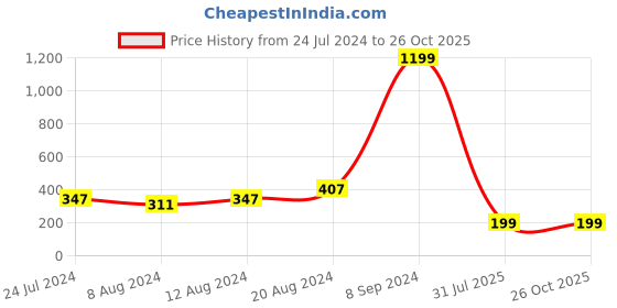 myntra.com Silver Shine Men Set Of 2 Rakhi With Roli Rice & Greeting silver shine Price History Graph from 24 Jul 2024 to 26 Oct 2025