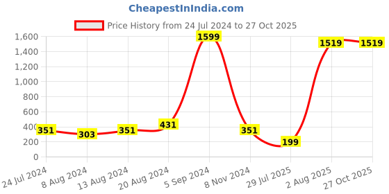 myntra.com Silver Shine Multicolored Rakhi Combo silver shine Price History Graph from 24 Jul 2024 to 26 Oct 2025