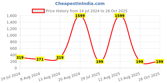 myntra.com Silver Shine Multicolored Set of 2 Rakhi Combo silver shine Price History Graph from 24 Jul 2024 to 26 Oct 2025