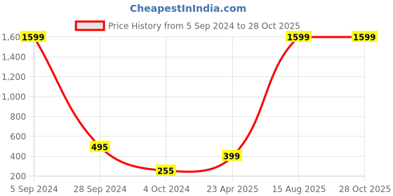 myntra.com Silver Shine Multicoloured Contemporary Drop Earrings silver shine Price History Graph from 5 Sep 2024 to 27 Oct 2025