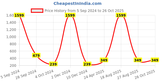 myntra.com Silver Shine Multicoloured Contemporary Drop Earrings silver shine Price History Graph from 5 Sep 2024 to 26 Oct 2025