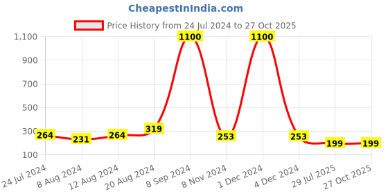myntra.com Silver Shine Multicoloured Rakhi Gift set silver shine Price History Graph from 24 Jul 2024 to 27 Oct 2025