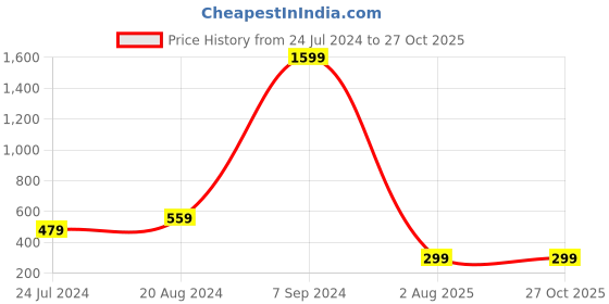 myntra.com Silver Shine Pack Of 2 For Bhabhi Bhaiya Rakhis silver shine Price History Graph from 24 Jul 2024 to 26 Oct 2025