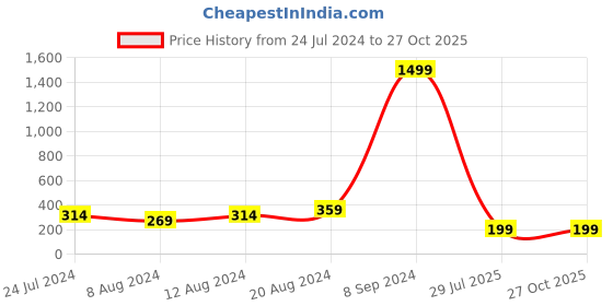 myntra.com Silver Shine Pack of 2 Rakhi With Roli Chawal & Greeting Card silver shine Price History Graph from 24 Jul 2024 to 27 Oct 2025