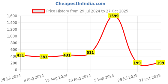 myntra.com Silver Shine Pack of 4 Religious Rakhi Pack silver shine Price History Graph from 29 Jul 2024 to 26 Oct 2025