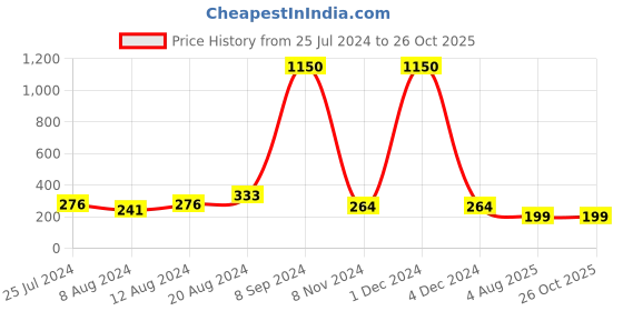 myntra.com Silver Shine Pack Of 5 Multicoloured Rakhi With Roli Chawal And Greeting Card silver shine Price History Graph from 25 Jul 2024 to 26 Oct 2025