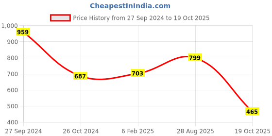 myntra.com Silver Shine Pink Solid Foldable Mosquito Nets silver shine Price History Graph from 27 Sep 2024 to 19 Oct 2025