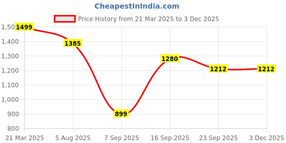 myntra.com Silver Shine Printed Foldable Play House silver shine Price History Graph from 21 Mar 2025 to 2 Dec 2025
