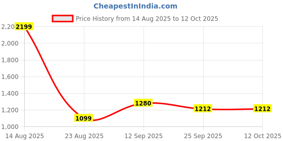 myntra.com Silver Shine Printed Foldable Play Tent silver shine Price History Graph from 14 Aug 2025 to 12 Oct 2025