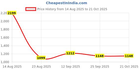 myntra.com Silver Shine Printed Foldable Play Tent silver shine Price History Graph from 14 Aug 2025 to 20 Oct 2025