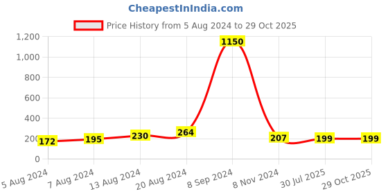 myntra.com Silver Shine Rakhi with Roli Chawal & Greeting Card silver shine Price History Graph from 5 Aug 2024 to 27 Oct 2025