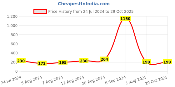 myntra.com Silver Shine Rakhi With Roli Chawal Greeting Card silver shine Price History Graph from 24 Jul 2024 to 27 Oct 2025