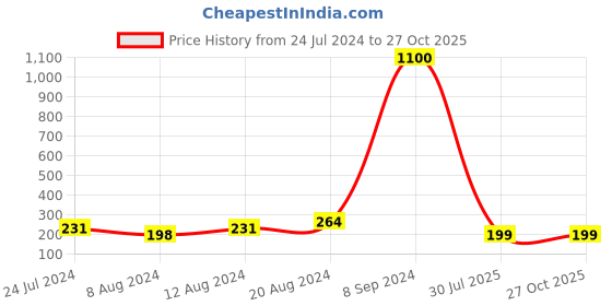myntra.com Silver Shine Rakhi With Roli Chawal Greeting Card silver shine Price History Graph from 24 Jul 2024 to 27 Oct 2025