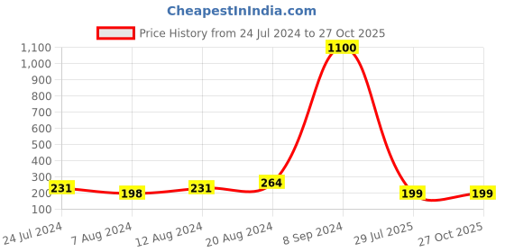 myntra.com Silver Shine Rakhi With Roli Chawal Greeting Card silver shine Price History Graph from 24 Jul 2024 to 27 Oct 2025