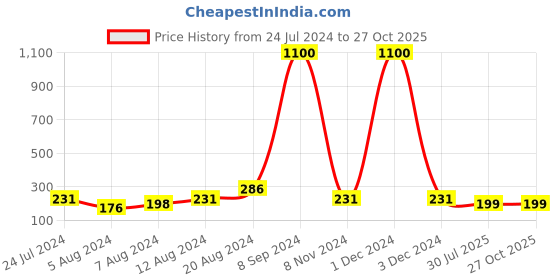 myntra.com Silver Shine Rakhi With Roli Chawal Greeting Card silver shine Price History Graph from 24 Jul 2024 to 27 Oct 2025