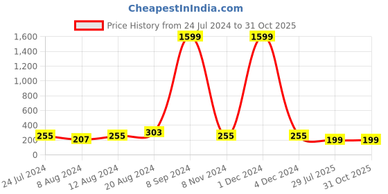 myntra.com Silver Shine Rakhi With Roli Chawal Greeting Card silver shine Price History Graph from 24 Jul 2024 to 31 Oct 2025