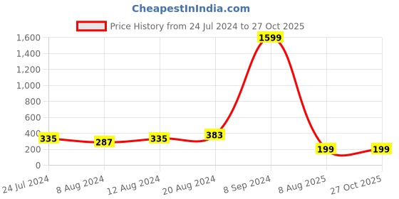 myntra.com Silver Shine Red 1 Rakhi & 1 Bhaiya Rakhi With Pooja Thali Roli Chawal Greeting Card silver shine Price History Graph from 24 Jul 2024 to 27 Oct 2025