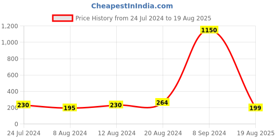 myntra.com Silver Shine Red 1 Rakhi With Roli Chawal and Greeting Card silver shine Price History Graph from 24 Jul 2024 to 19 Aug 2025