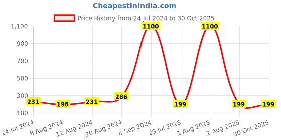 myntra.com Silver Shine Red 1 Rakhi With Roli Chawal Greeting Card silver shine Price History Graph from 24 Jul 2024 to 29 Oct 2025