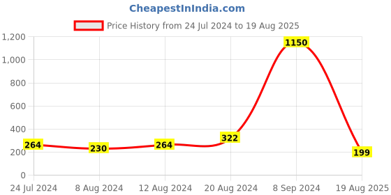 myntra.com Silver Shine Red 2 Rakhi With Roli Chawal and Greeting Card silver shine Price History Graph from 24 Jul 2024 to 19 Aug 2025