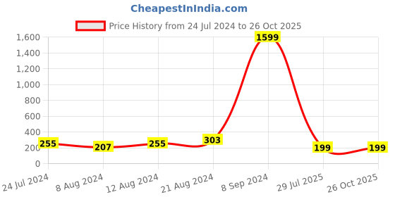 myntra.com Silver Shine Red & Gold-Coloured 1 Rakhi With Roli Chawal Greeting Card silver shine Price History Graph from 24 Jul 2024 to 26 Oct 2025