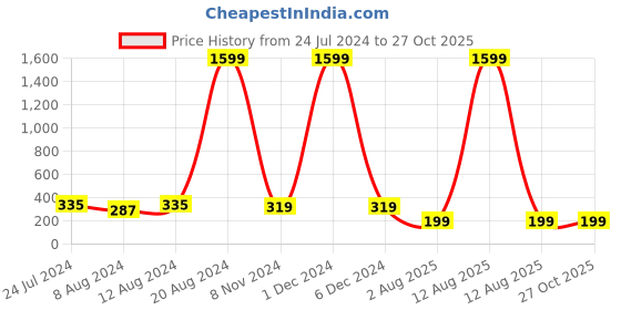 myntra.com Silver Shine Red & Gold-Toned 2 Rakhi With Roli Chawal Greeting Card silver shine Price History Graph from 24 Jul 2024 to 27 Oct 2025
