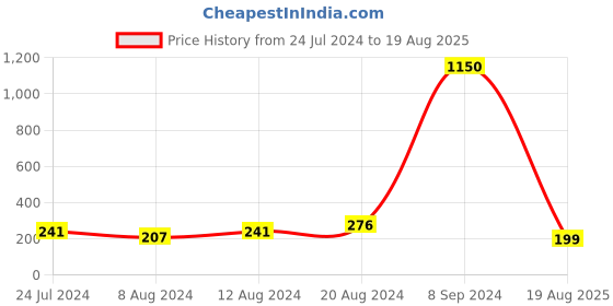 myntra.com Silver Shine Red & Gold-Toned 2 Rakhi With Roli Chawal Greeting Card silver shine Price History Graph from 24 Jul 2024 to 19 Aug 2025