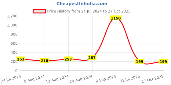 myntra.com Silver Shine Red & Gold-Toned Stone-Studded Rakhi silver shine Price History Graph from 24 Jul 2024 to 27 Oct 2025
