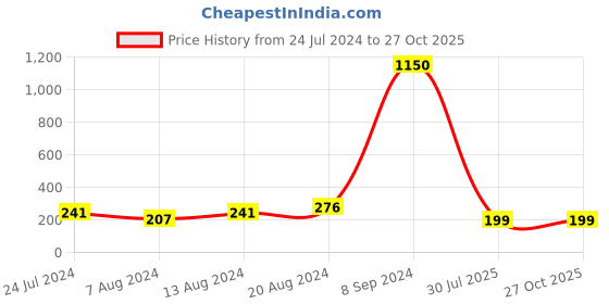 myntra.com Silver Shine Red Rakhi Set silver shine Price History Graph from 24 Jul 2024 to 27 Oct 2025