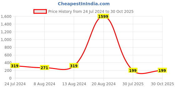 myntra.com Silver Shine Red Rakhi Set silver shine Price History Graph from 24 Jul 2024 to 29 Oct 2025