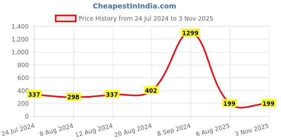 myntra.com Silver Shine Set Of 2 Beaded Rakhi With Greeting Card & Roli Chawal silver shine Price History Graph from 24 Jul 2024 to 2 Nov 2025