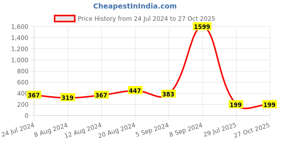 myntra.com Silver Shine Set Of 2 Beaded Rakhi with Roli Chawal & Greeting Card silver shine Price History Graph from 24 Jul 2024 to 27 Oct 2025
