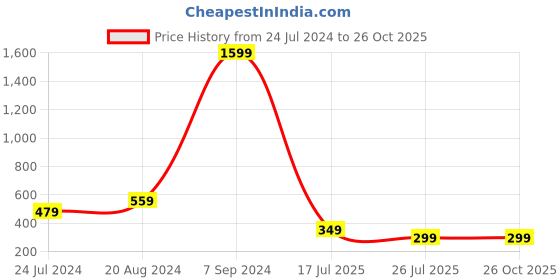 myntra.com Silver Shine Set Of 2 Bhaiya Bhabhi Rakhi Gift Set silver shine Price History Graph from 24 Jul 2024 to 26 Oct 2025