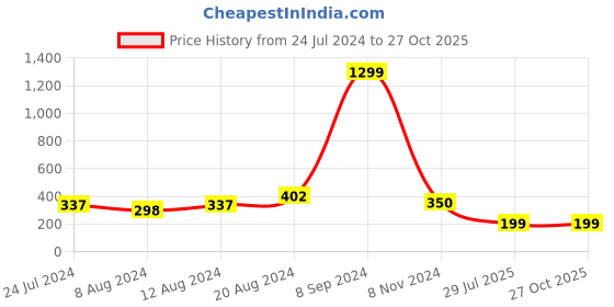 myntra.com Silver Shine Set Of 2 Charm Detail Rakhi With Roli Chawal 1 Greeting Card & Pooja Thali silver shine Price History Graph from 24 Jul 2024 to 27 Oct 2025