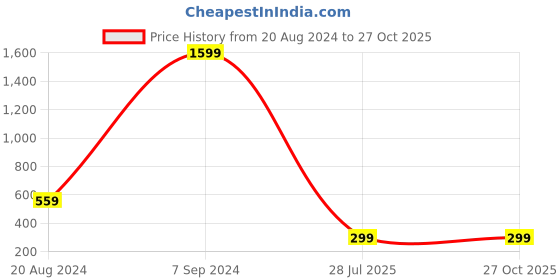 myntra.com Silver Shine Set Of 2 Ganesha Rakhi For Bhabhi Bhaiya silver shine Price History Graph from 20 Aug 2024 to 27 Oct 2025