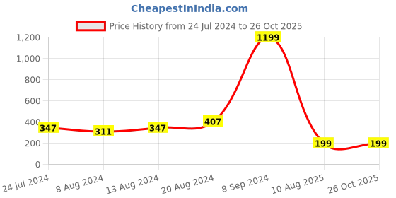 myntra.com Silver Shine Set of 2 Gold-Plated Rakhis With Roli Chawal And Greeting Card silver shine Price History Graph from 24 Jul 2024 to 26 Oct 2025
