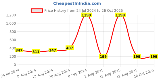 myntra.com Silver Shine Set of 2 Gold-Plated Rakhis With Roli Chawal And Greeting Card silver shine Price History Graph from 24 Jul 2024 to 26 Oct 2025