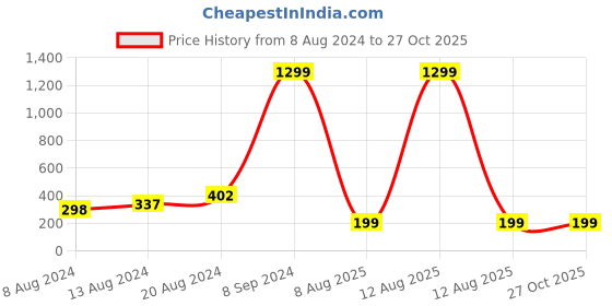 myntra.com Silver Shine Set Of 2 Om Charm Rakhi with Greting Card Roli & Rice silver shine Price History Graph from 8 Aug 2024 to 27 Oct 2025