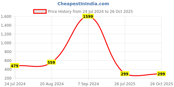 myntra.com Silver Shine Set Of 2 Rakhi For Bhabhi Bhaiya Roli Chawal And Greeting Card Pooja Thali silver shine Price History Graph from 24 Jul 2024 to 26 Oct 2025