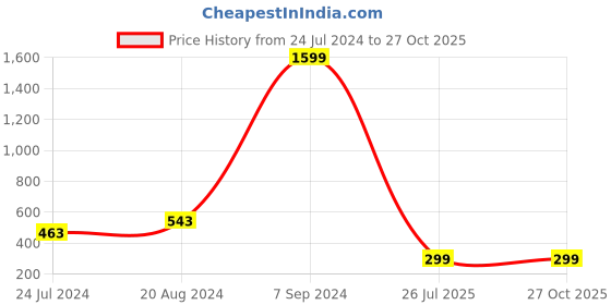 myntra.com Silver Shine Set Of 2 Rakhi With Pooja Thali Roli Chawal And Greeting Card silver shine Price History Graph from 24 Jul 2024 to 26 Oct 2025